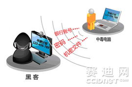 APT攻擊悄然來襲 企業(yè)如何應對精準打擊下的信息安全挑戰(zhàn)
